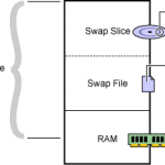 How to make an additional swap file in Linux !