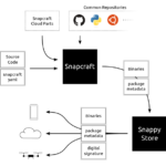 Ubuntu “Snap” just made installing new apps and dependencies on 16.04 LTS much easier !